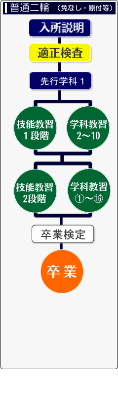 自動二輪の講習の流れ図解