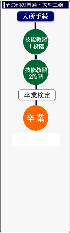 大型自動二輪の講習の流れ図解